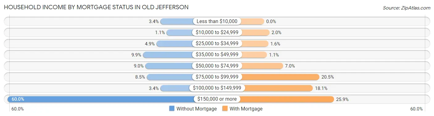 Household Income by Mortgage Status in Old Jefferson