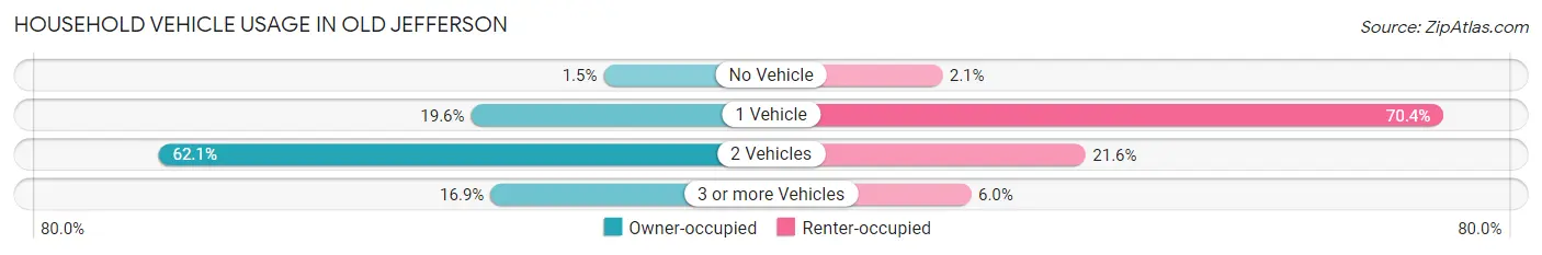 Household Vehicle Usage in Old Jefferson