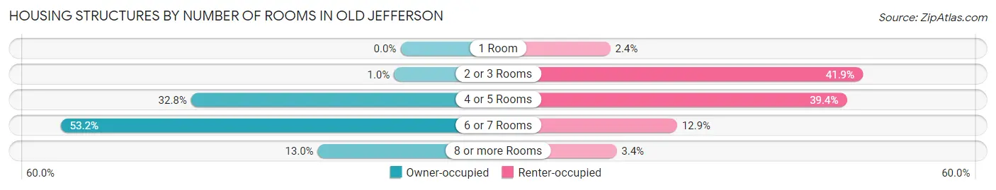 Housing Structures by Number of Rooms in Old Jefferson