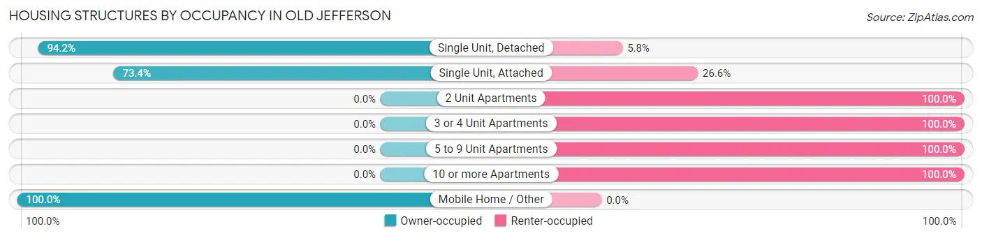 Housing Structures by Occupancy in Old Jefferson