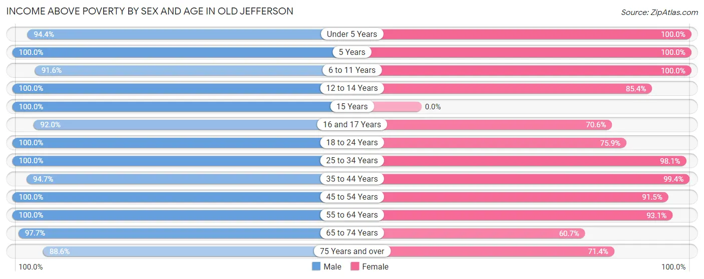 Income Above Poverty by Sex and Age in Old Jefferson