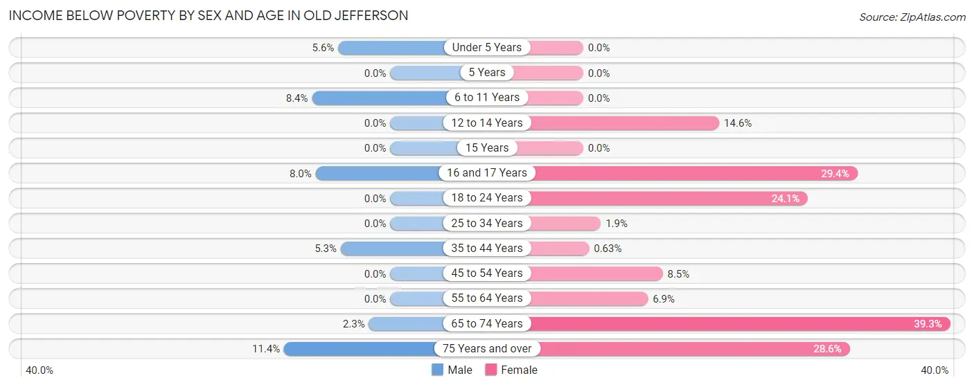 Income Below Poverty by Sex and Age in Old Jefferson
