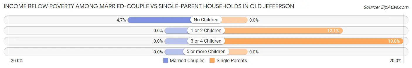 Income Below Poverty Among Married-Couple vs Single-Parent Households in Old Jefferson