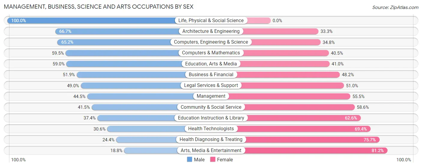Management, Business, Science and Arts Occupations by Sex in Old Jefferson