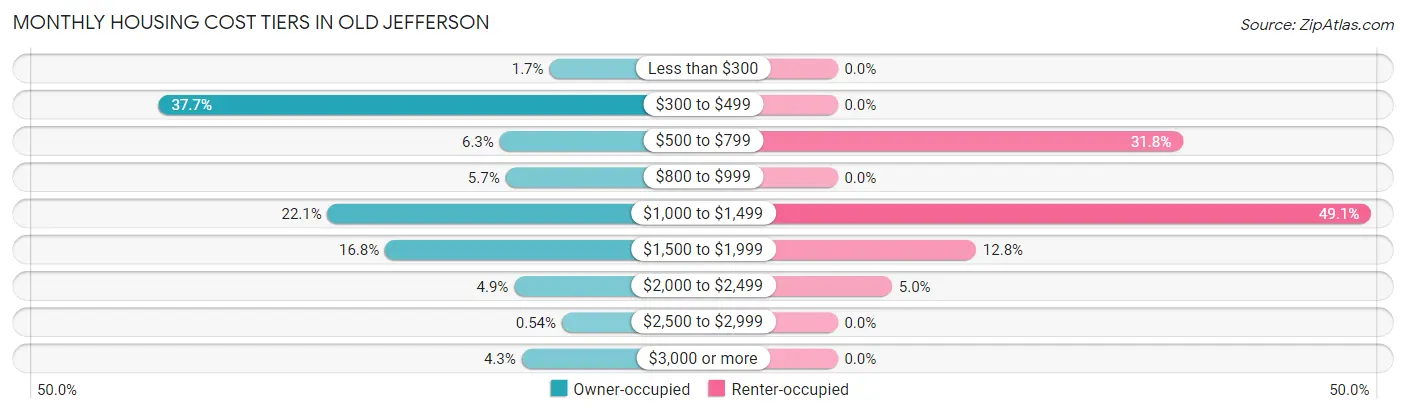Monthly Housing Cost Tiers in Old Jefferson