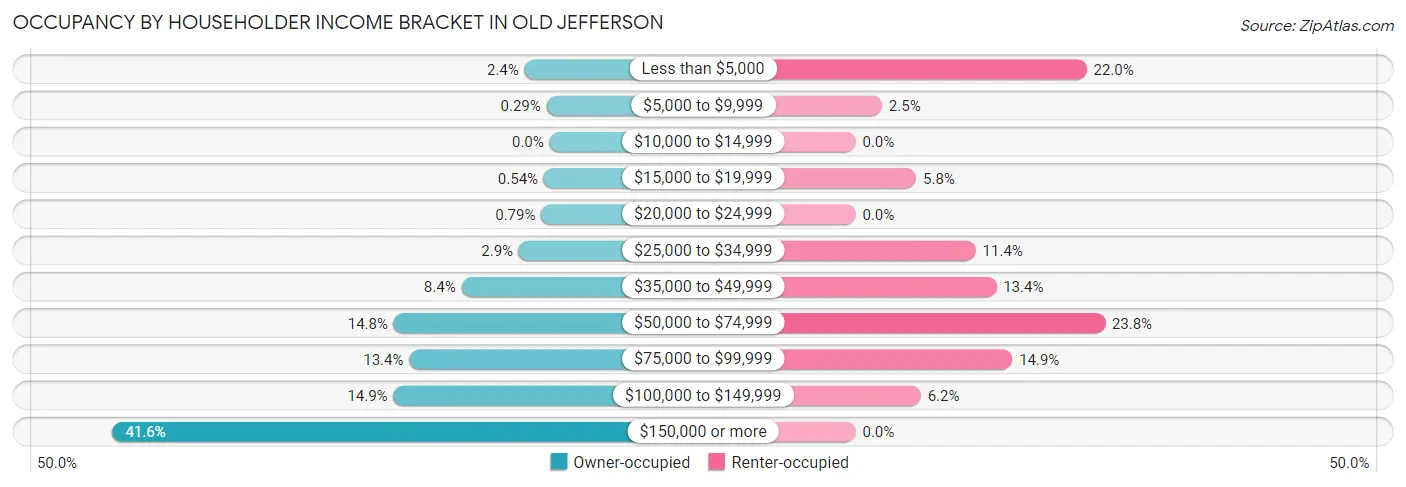 Occupancy by Householder Income Bracket in Old Jefferson