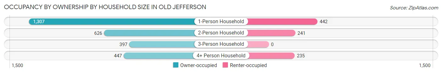 Occupancy by Ownership by Household Size in Old Jefferson