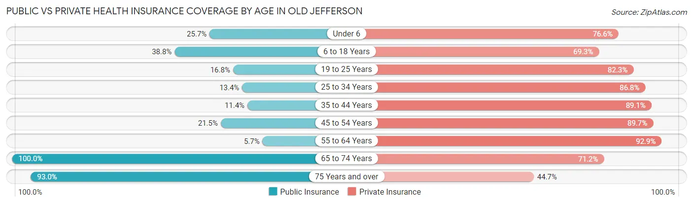 Public vs Private Health Insurance Coverage by Age in Old Jefferson