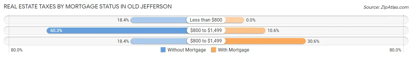 Real Estate Taxes by Mortgage Status in Old Jefferson