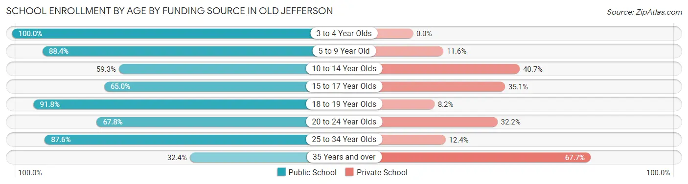 School Enrollment by Age by Funding Source in Old Jefferson