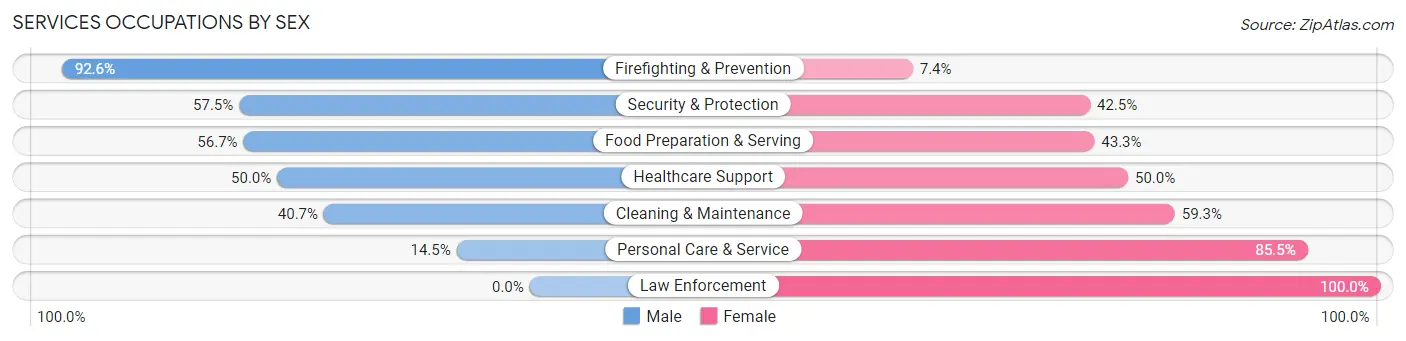 Services Occupations by Sex in Old Jefferson