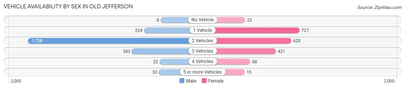 Vehicle Availability by Sex in Old Jefferson