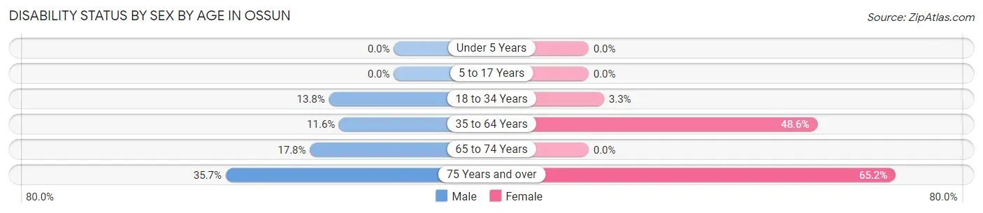 Disability Status by Sex by Age in Ossun