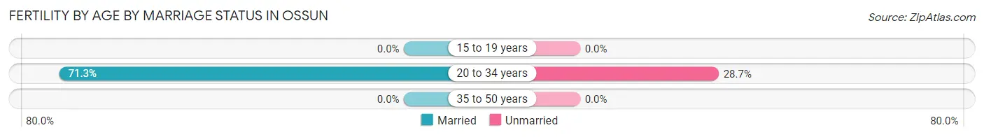 Female Fertility by Age by Marriage Status in Ossun