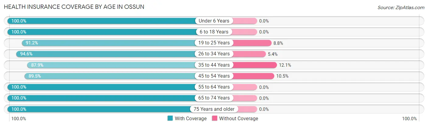 Health Insurance Coverage by Age in Ossun