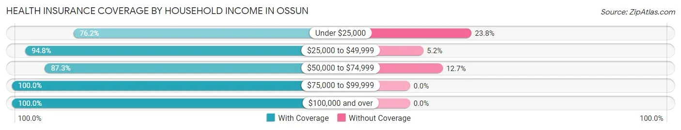 Health Insurance Coverage by Household Income in Ossun