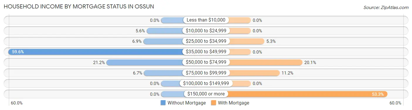 Household Income by Mortgage Status in Ossun