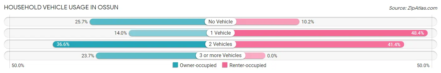Household Vehicle Usage in Ossun