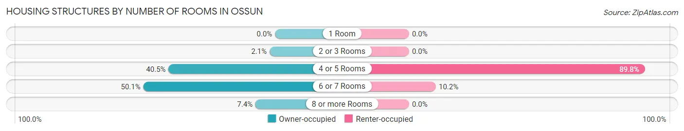Housing Structures by Number of Rooms in Ossun
