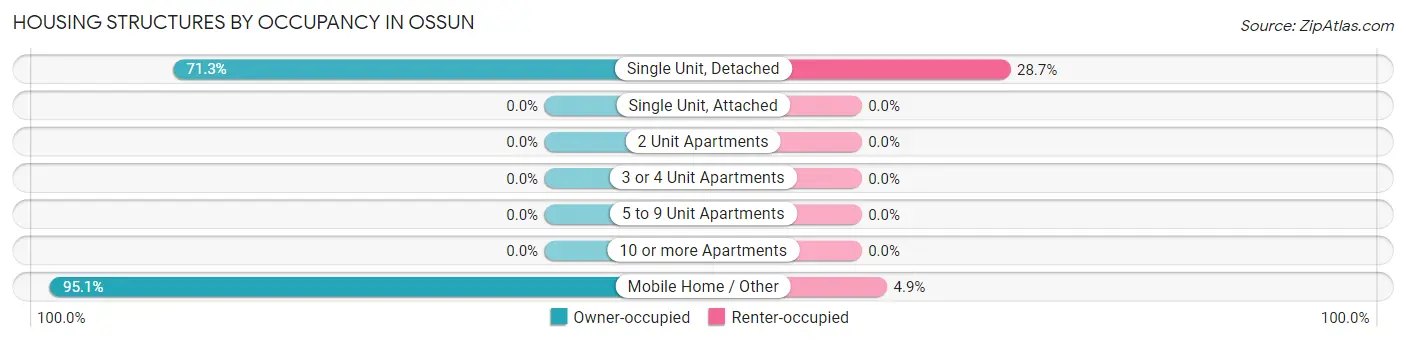 Housing Structures by Occupancy in Ossun