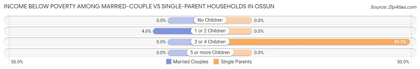 Income Below Poverty Among Married-Couple vs Single-Parent Households in Ossun