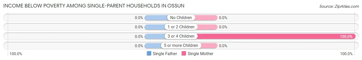 Income Below Poverty Among Single-Parent Households in Ossun