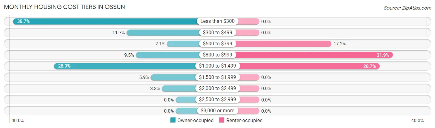 Monthly Housing Cost Tiers in Ossun