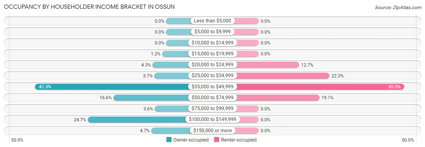 Occupancy by Householder Income Bracket in Ossun
