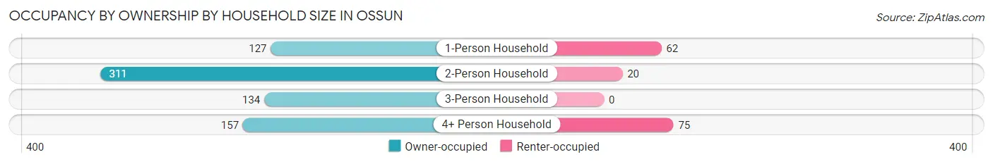 Occupancy by Ownership by Household Size in Ossun
