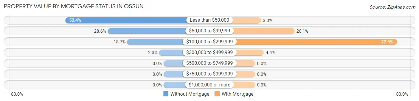 Property Value by Mortgage Status in Ossun