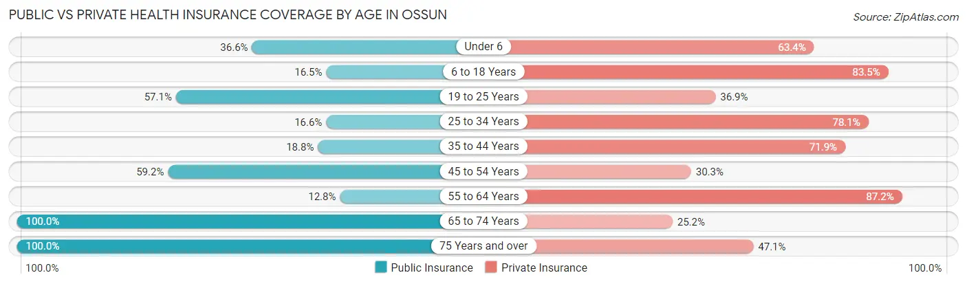 Public vs Private Health Insurance Coverage by Age in Ossun