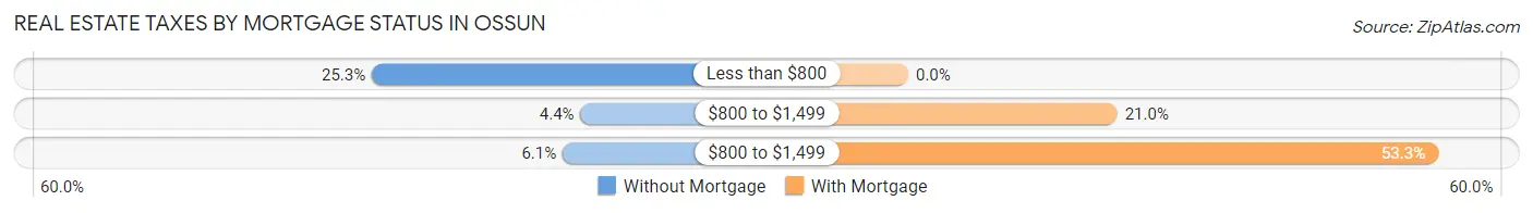 Real Estate Taxes by Mortgage Status in Ossun