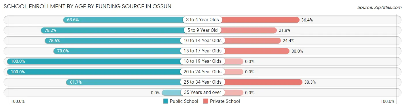 School Enrollment by Age by Funding Source in Ossun