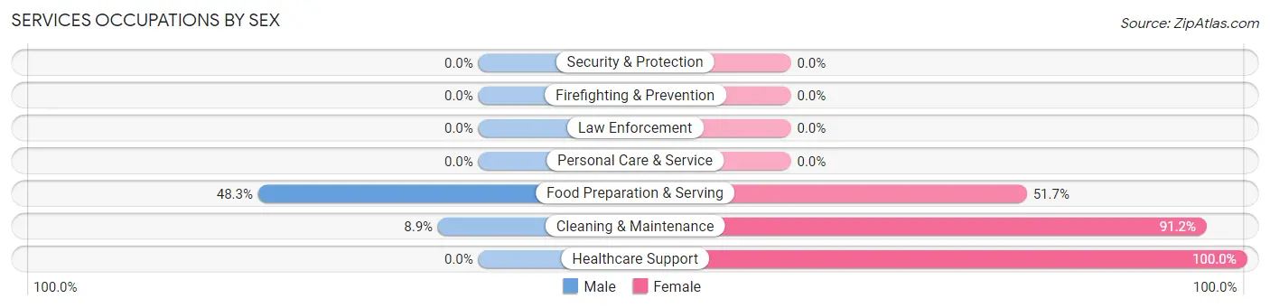 Services Occupations by Sex in Ossun