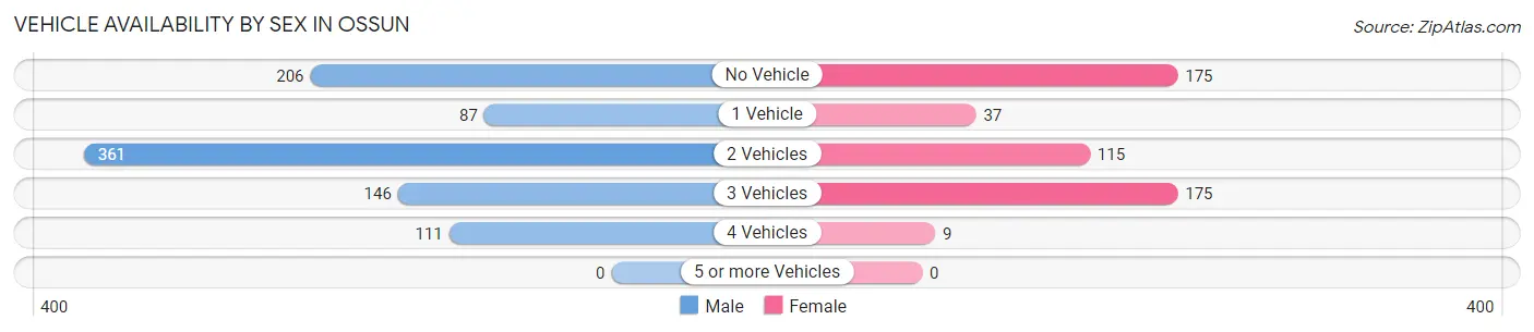 Vehicle Availability by Sex in Ossun