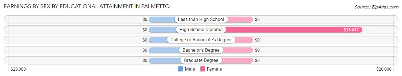 Earnings by Sex by Educational Attainment in Palmetto