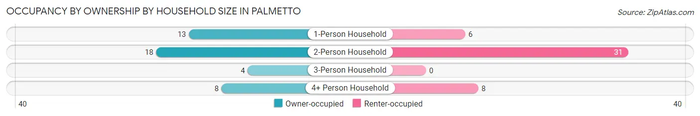 Occupancy by Ownership by Household Size in Palmetto
