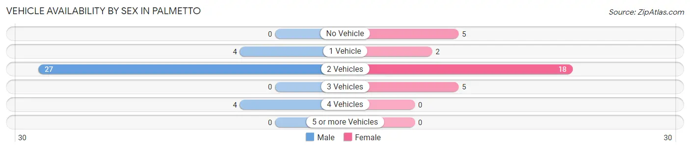 Vehicle Availability by Sex in Palmetto