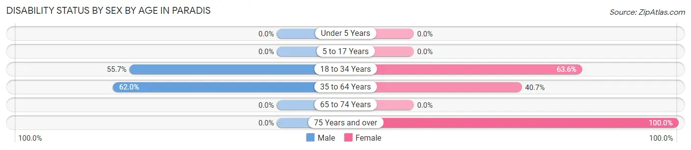 Disability Status by Sex by Age in Paradis