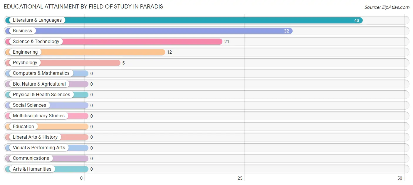 Educational Attainment by Field of Study in Paradis