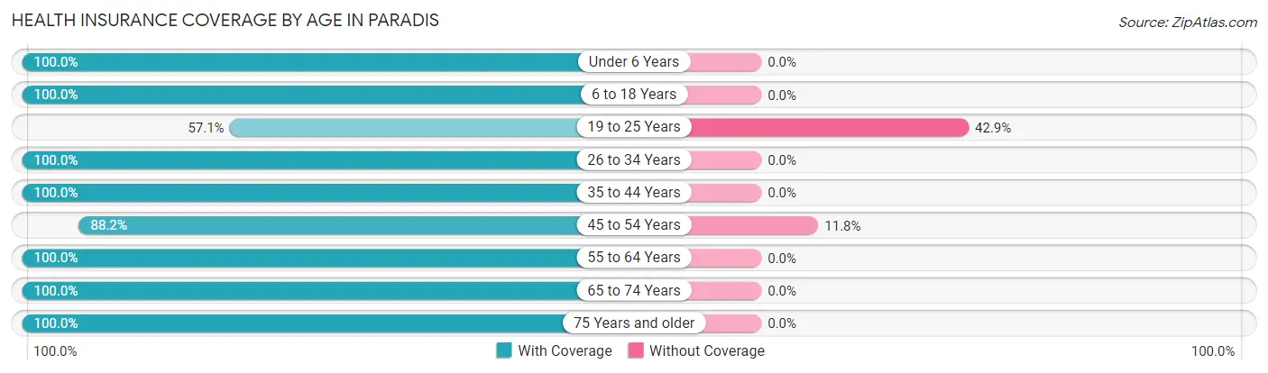 Health Insurance Coverage by Age in Paradis