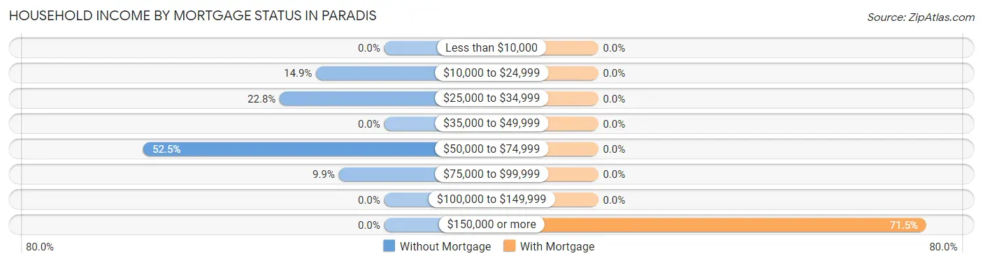 Household Income by Mortgage Status in Paradis