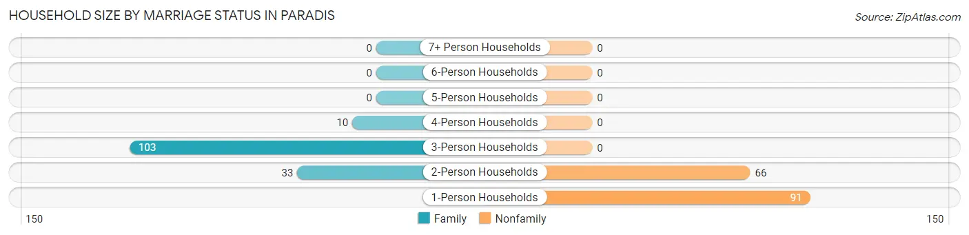 Household Size by Marriage Status in Paradis