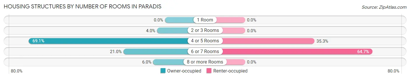 Housing Structures by Number of Rooms in Paradis
