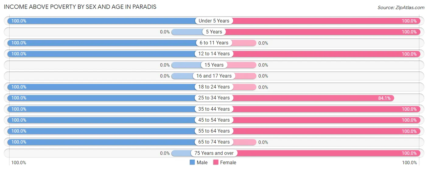 Income Above Poverty by Sex and Age in Paradis