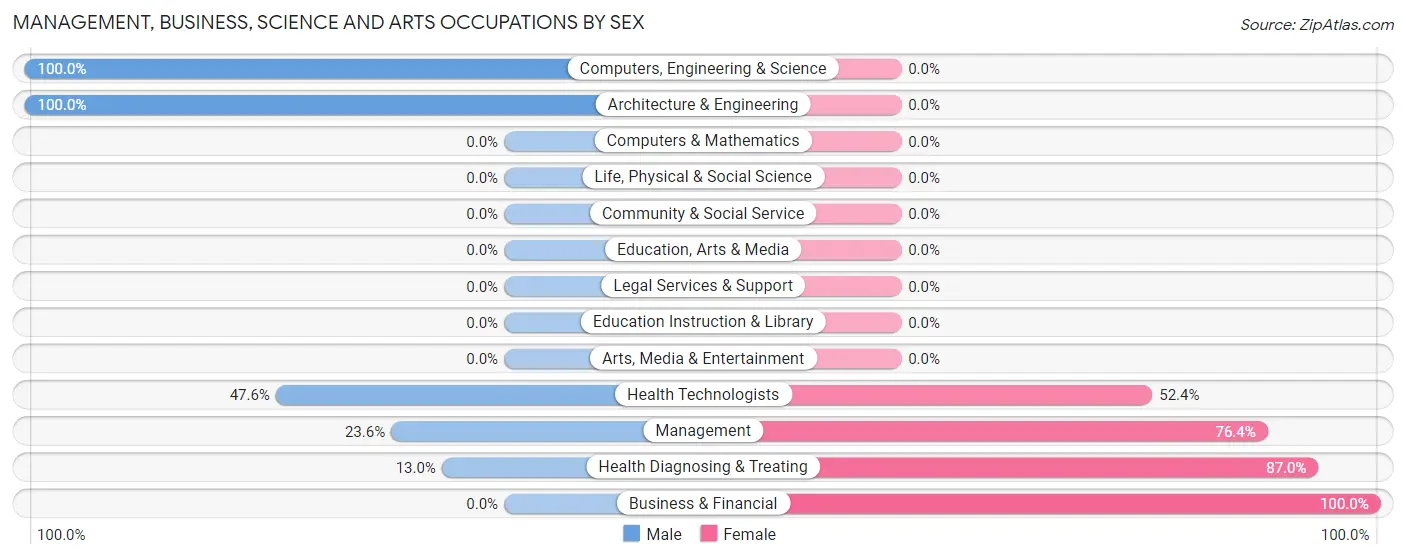 Management, Business, Science and Arts Occupations by Sex in Paradis