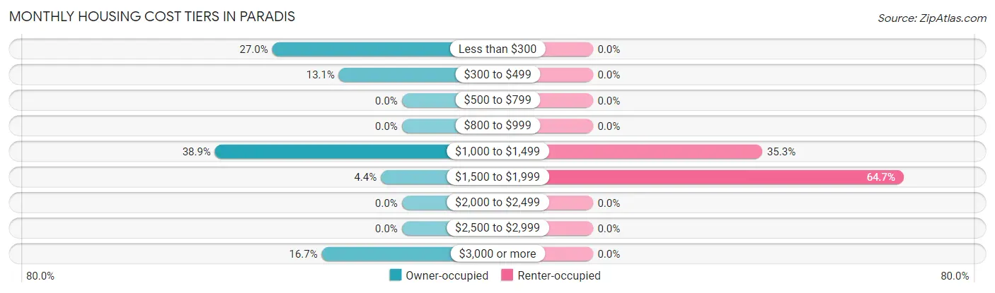 Monthly Housing Cost Tiers in Paradis