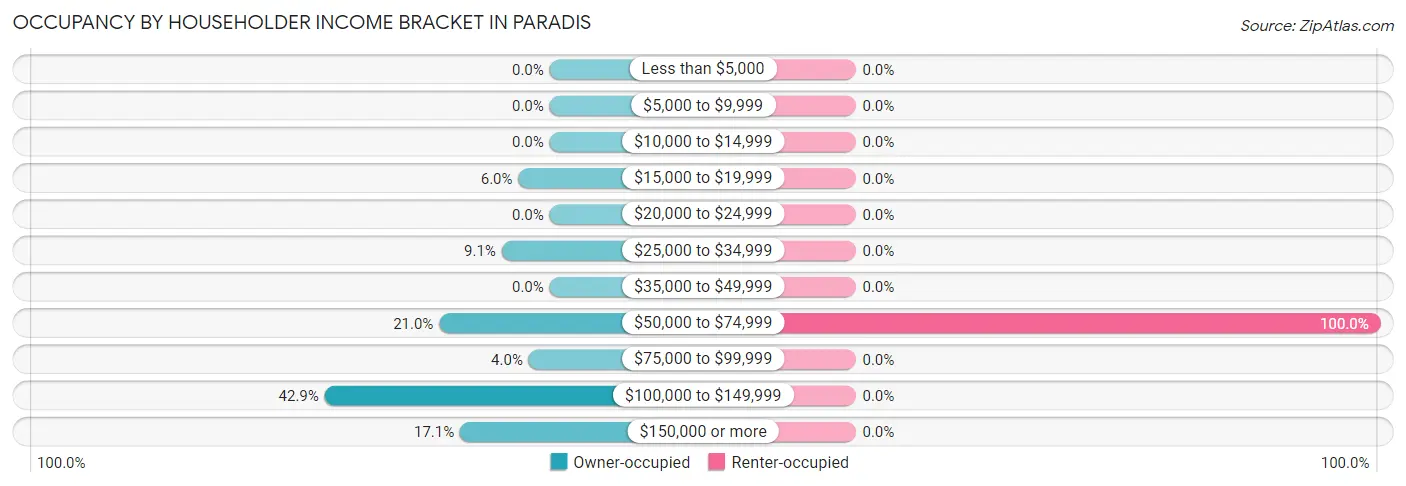 Occupancy by Householder Income Bracket in Paradis