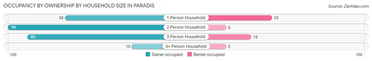 Occupancy by Ownership by Household Size in Paradis