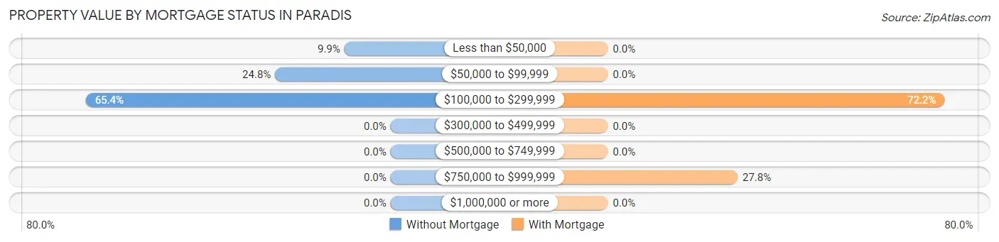 Property Value by Mortgage Status in Paradis